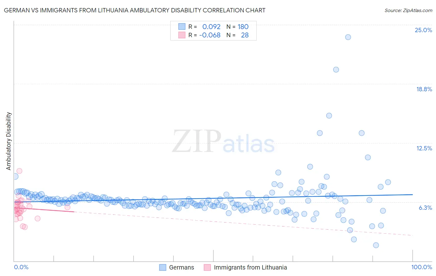 German vs Immigrants from Lithuania Ambulatory Disability