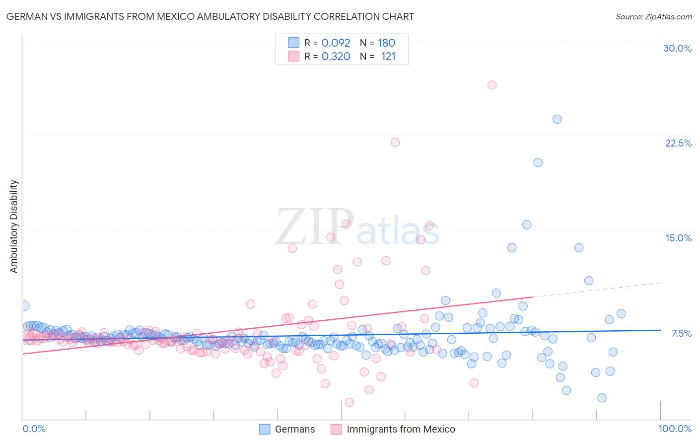 German vs Immigrants from Mexico Ambulatory Disability