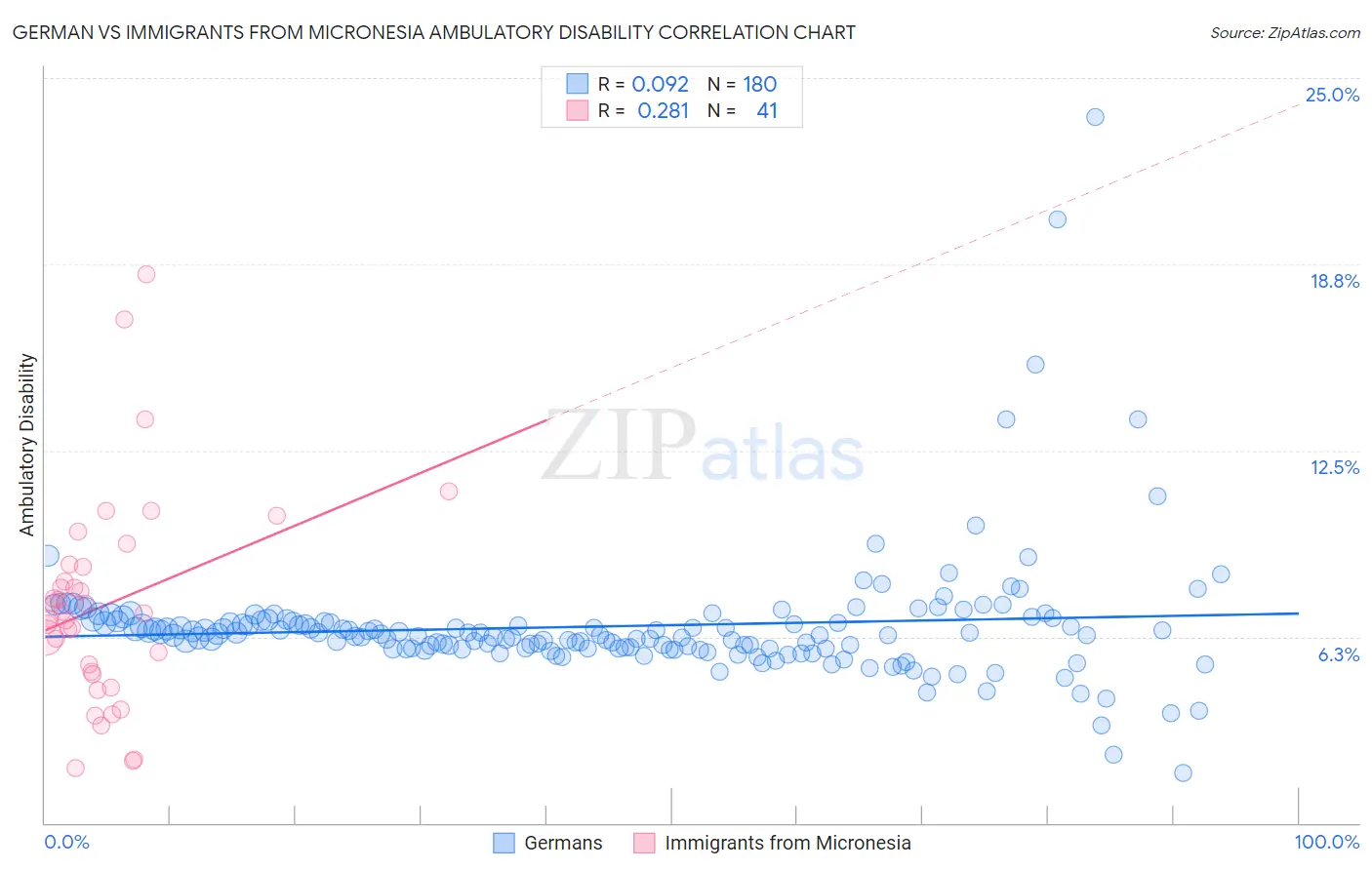 German vs Immigrants from Micronesia Ambulatory Disability