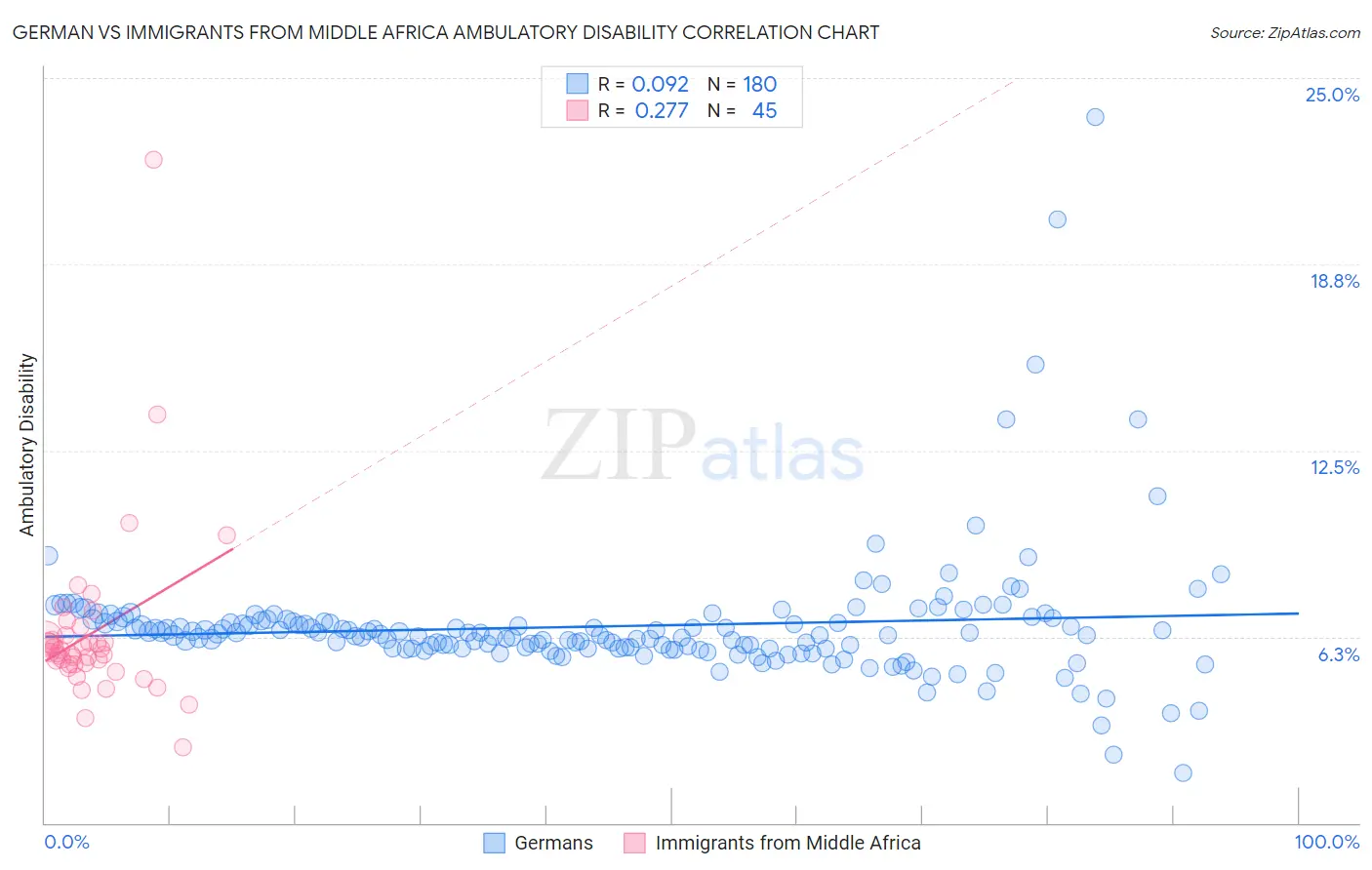 German vs Immigrants from Middle Africa Ambulatory Disability