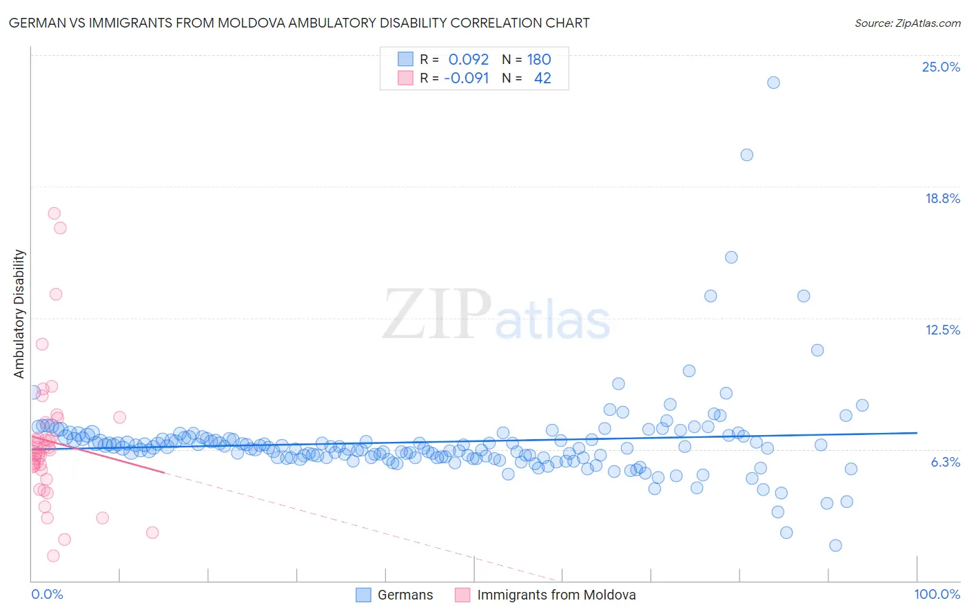 German vs Immigrants from Moldova Ambulatory Disability