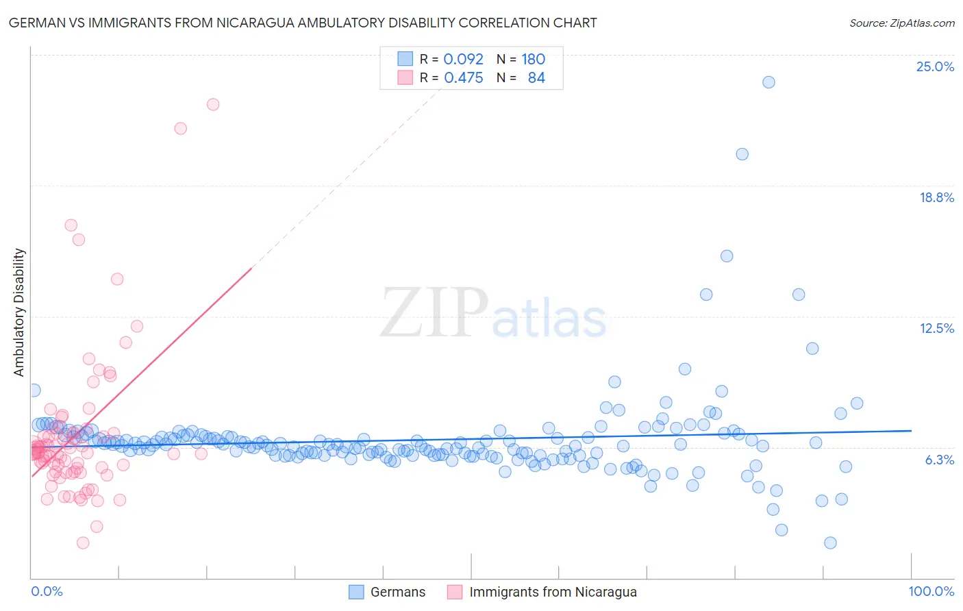 German vs Immigrants from Nicaragua Ambulatory Disability