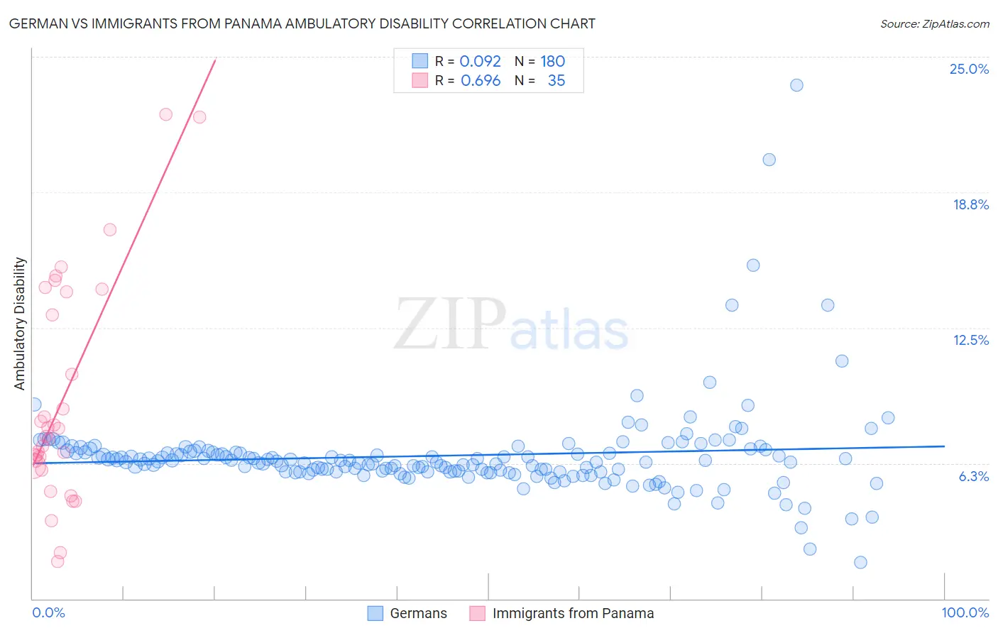 German vs Immigrants from Panama Ambulatory Disability