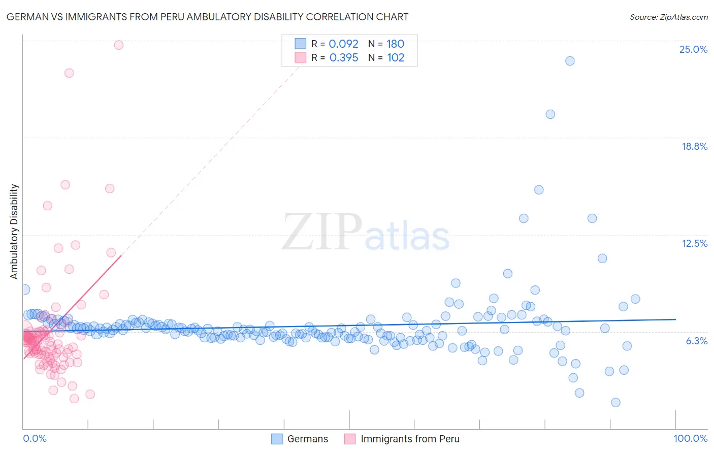 German vs Immigrants from Peru Ambulatory Disability