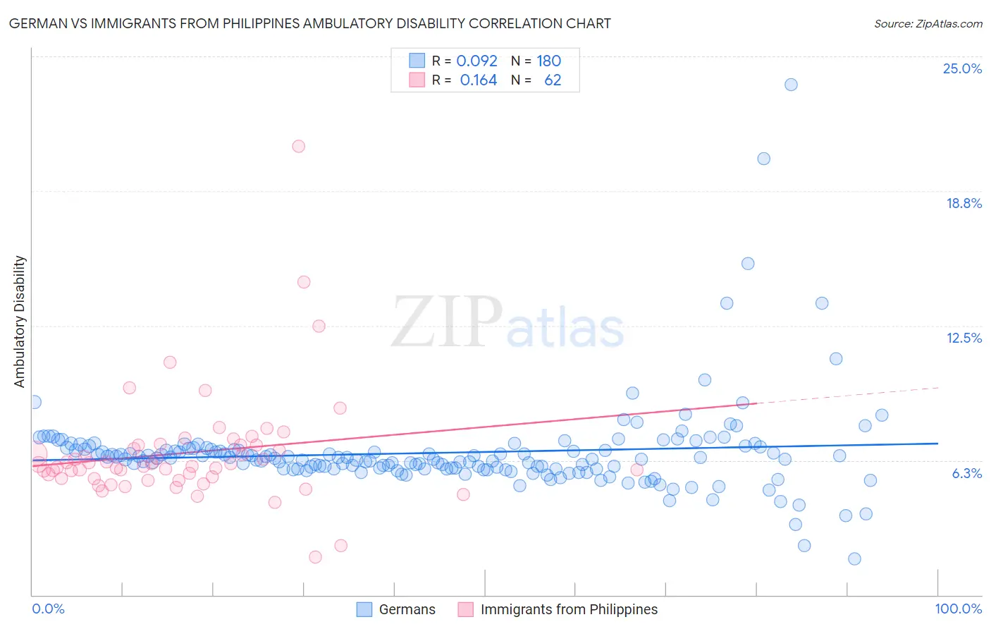 German vs Immigrants from Philippines Ambulatory Disability