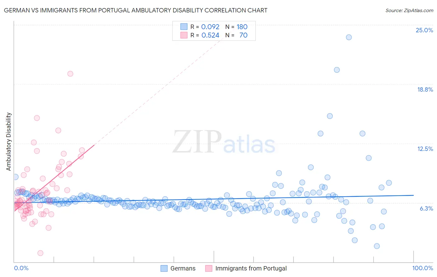 German vs Immigrants from Portugal Ambulatory Disability