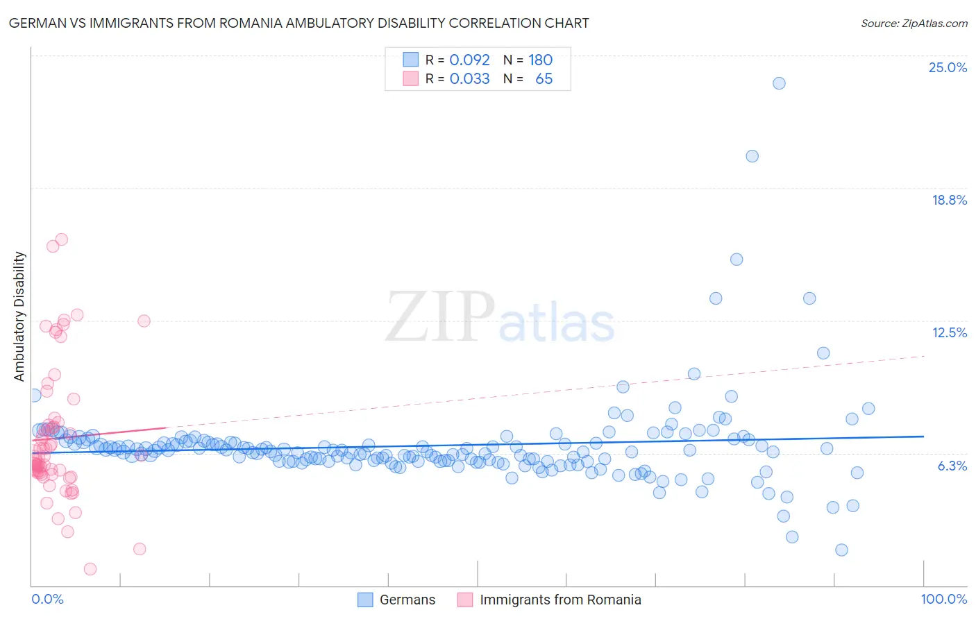 German vs Immigrants from Romania Ambulatory Disability