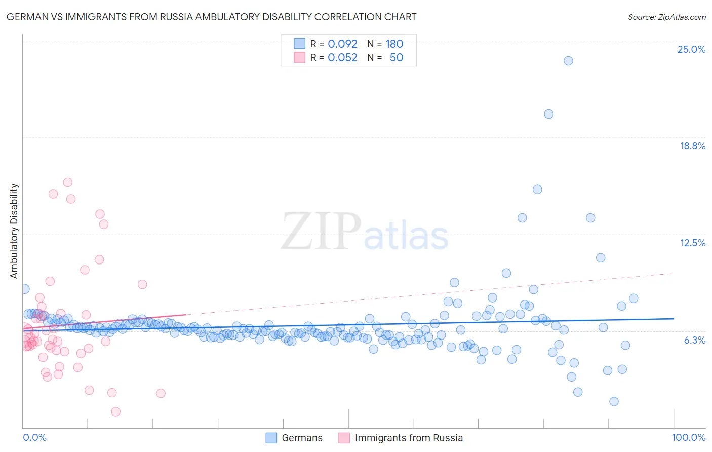 German vs Immigrants from Russia Ambulatory Disability