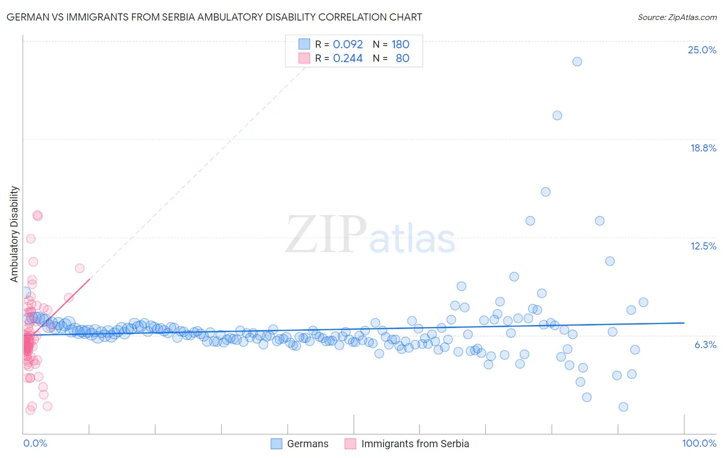 German vs Immigrants from Serbia Ambulatory Disability