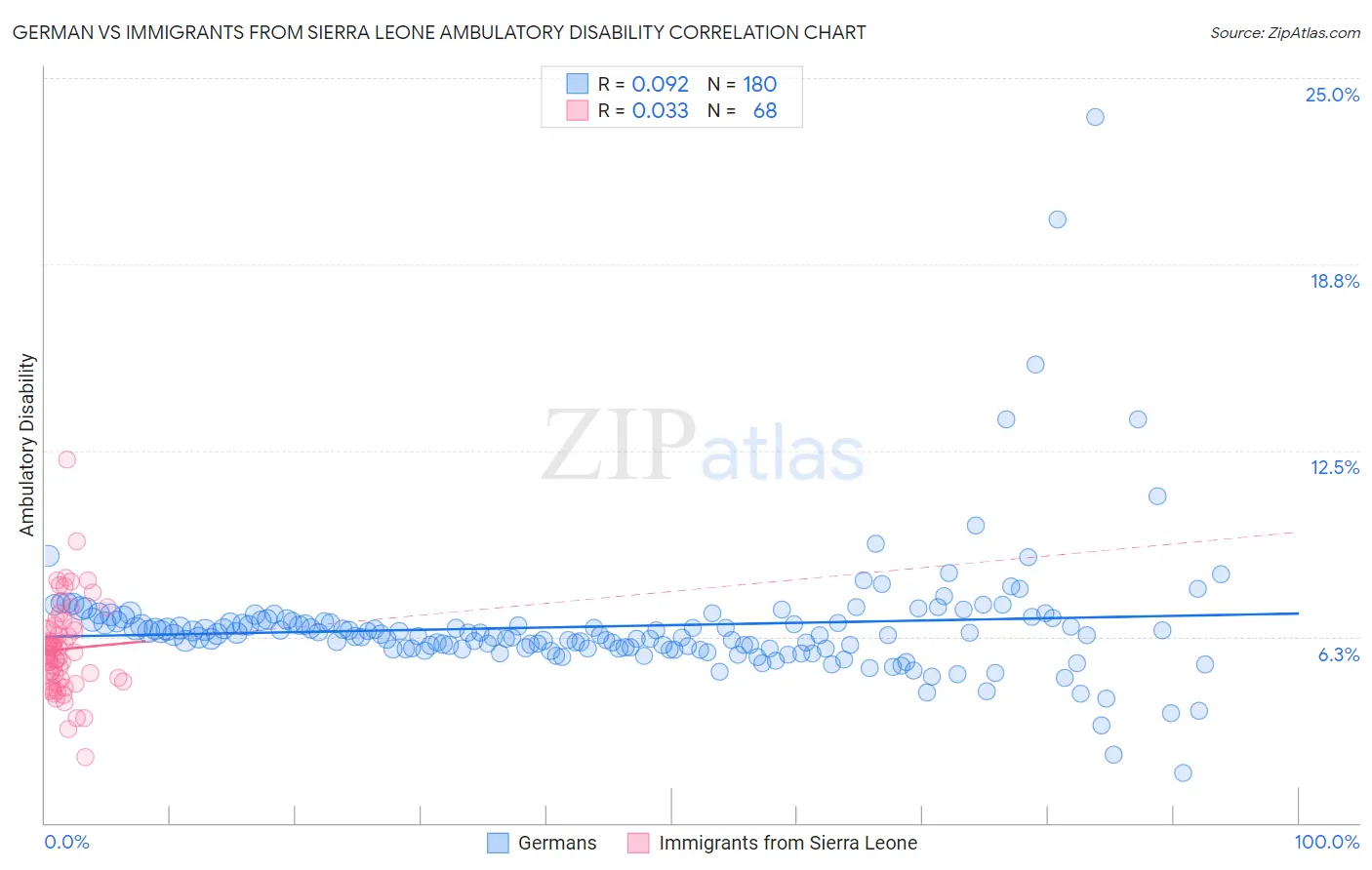 German vs Immigrants from Sierra Leone Ambulatory Disability