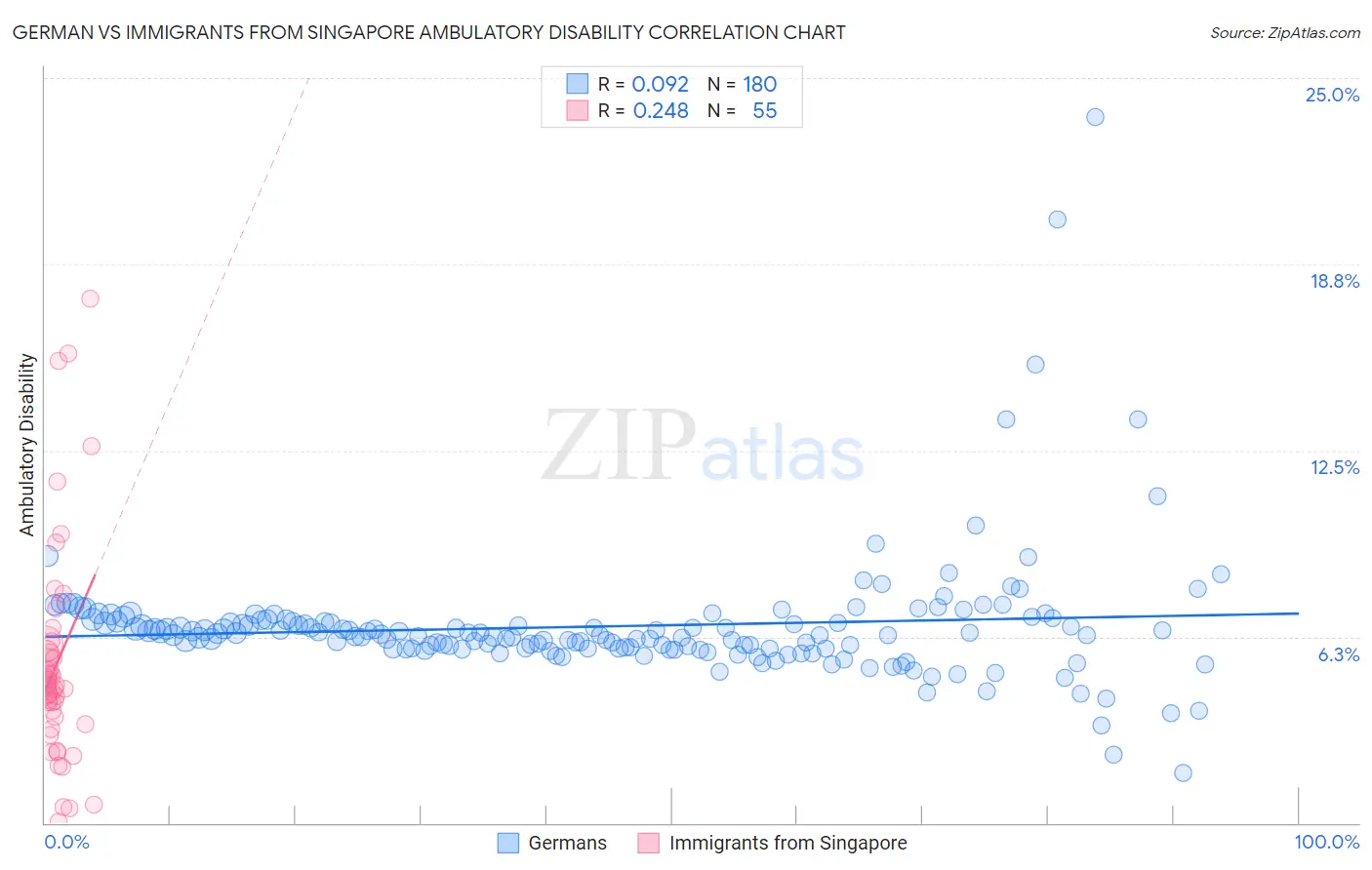 German vs Immigrants from Singapore Ambulatory Disability