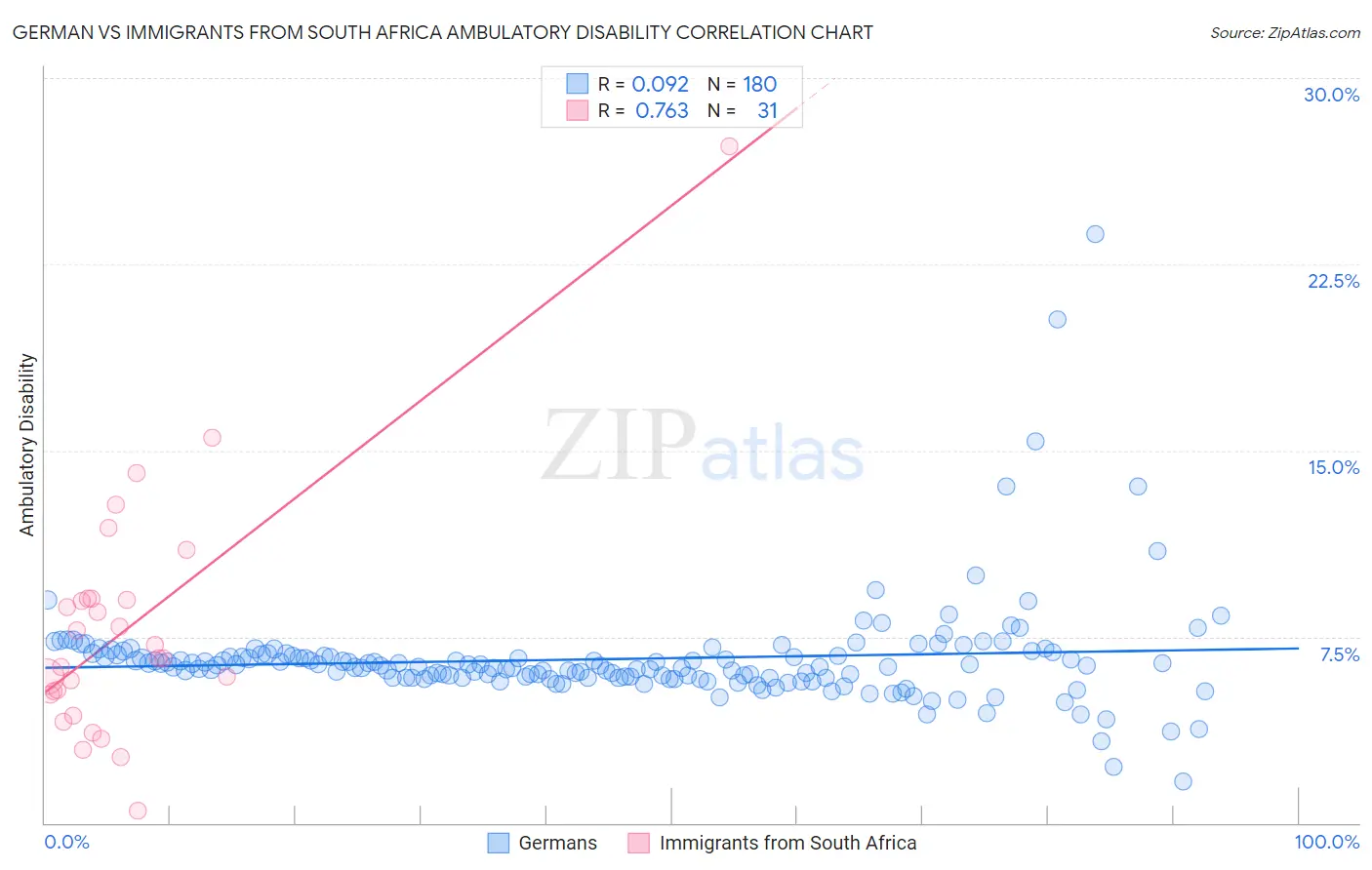 German vs Immigrants from South Africa Ambulatory Disability