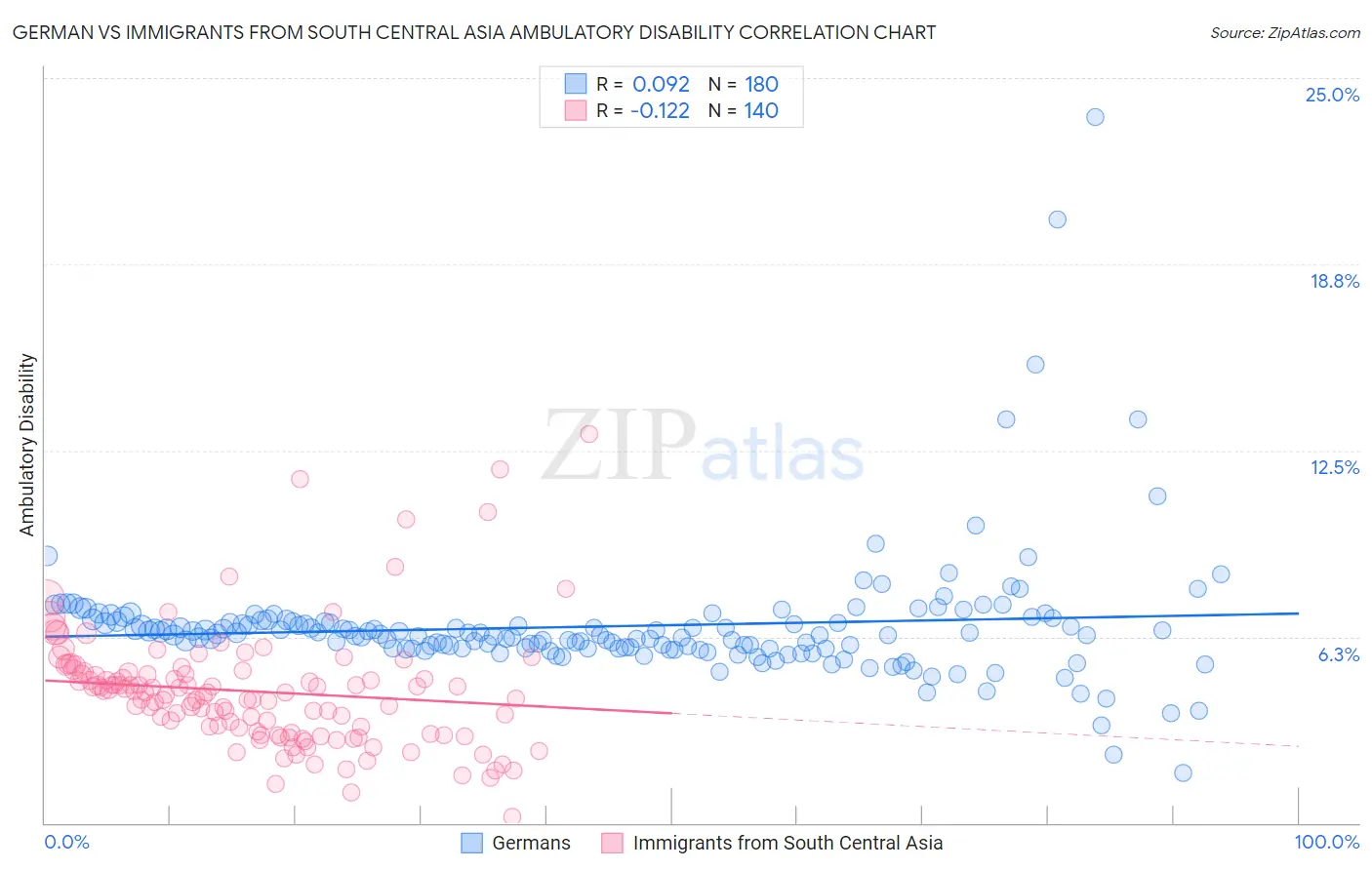 German vs Immigrants from South Central Asia Ambulatory Disability