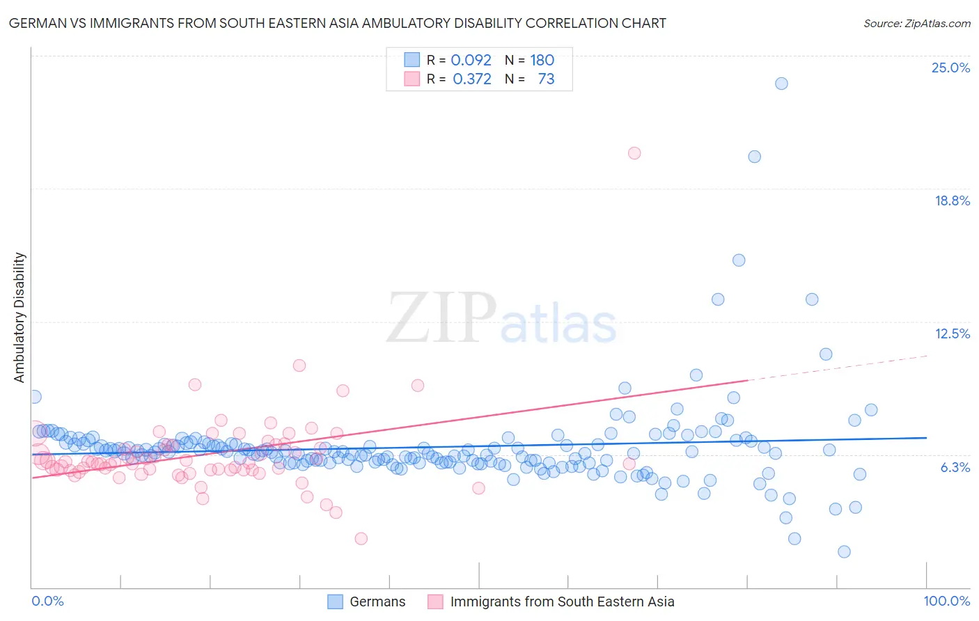 German vs Immigrants from South Eastern Asia Ambulatory Disability