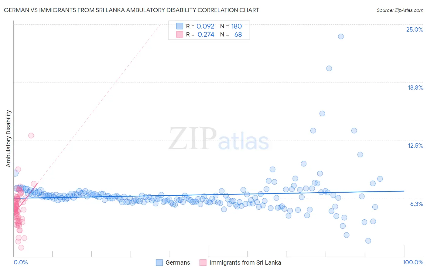 German vs Immigrants from Sri Lanka Ambulatory Disability