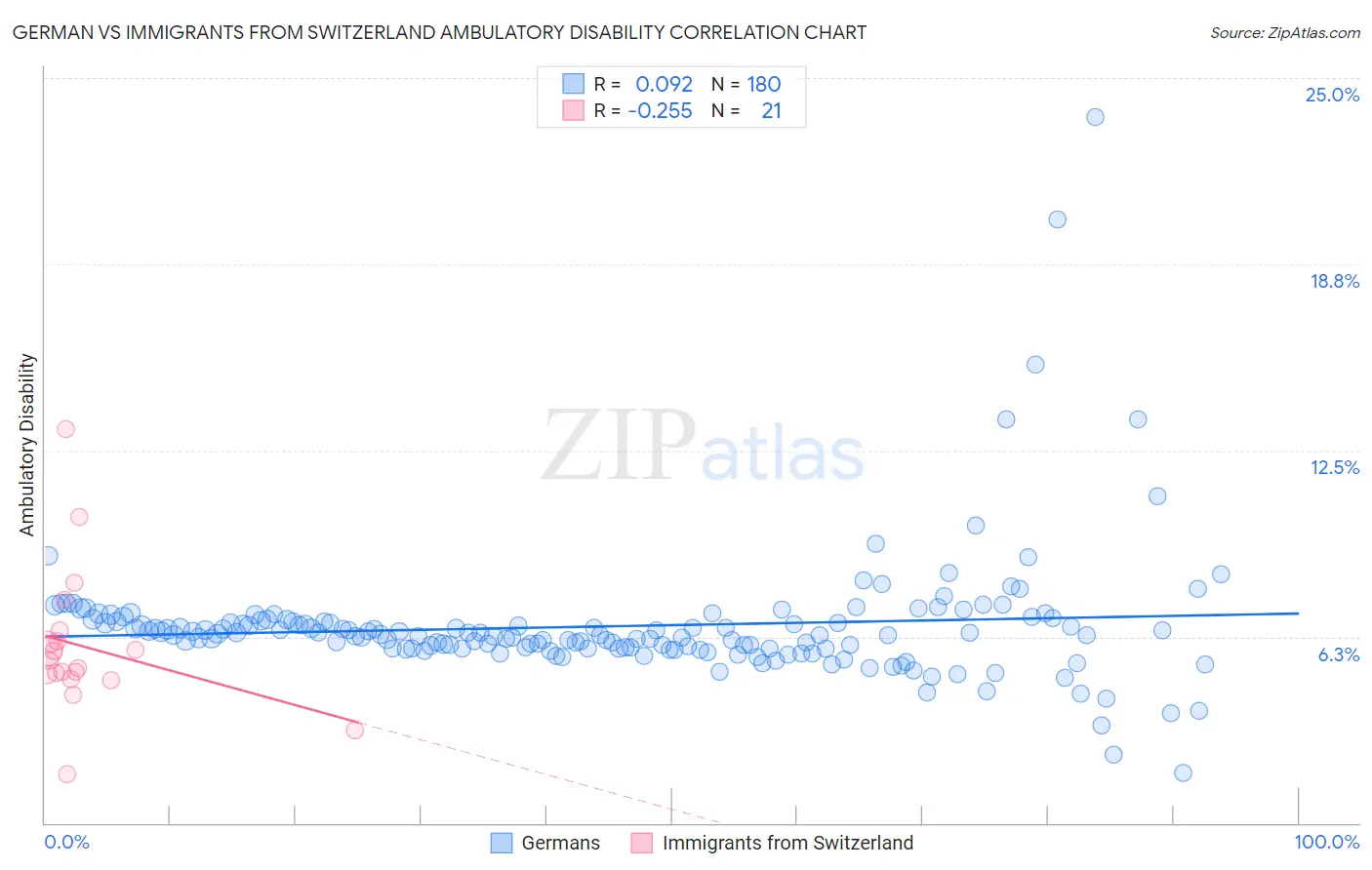 German vs Immigrants from Switzerland Ambulatory Disability