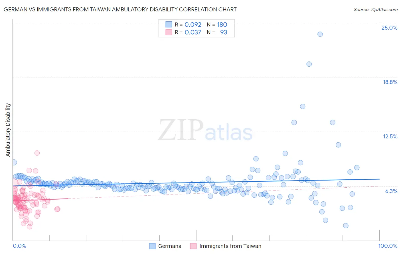 German vs Immigrants from Taiwan Ambulatory Disability