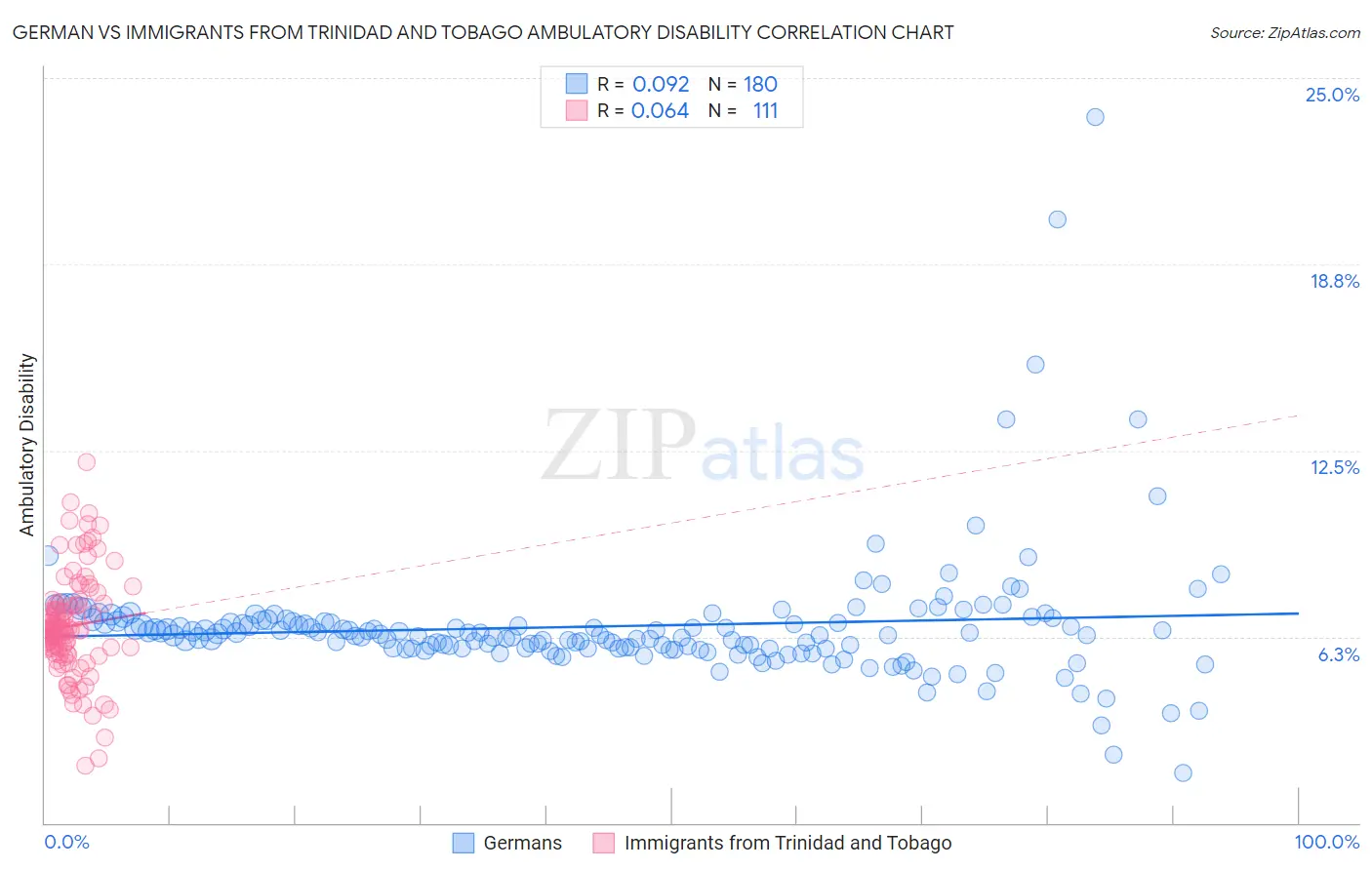 German vs Immigrants from Trinidad and Tobago Ambulatory Disability