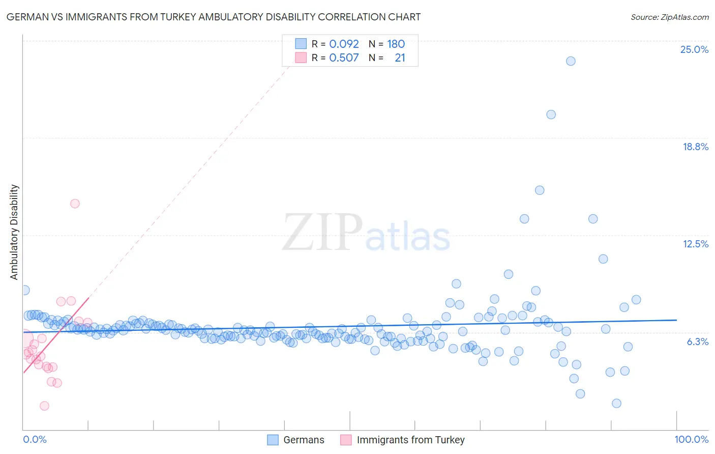 German vs Immigrants from Turkey Ambulatory Disability