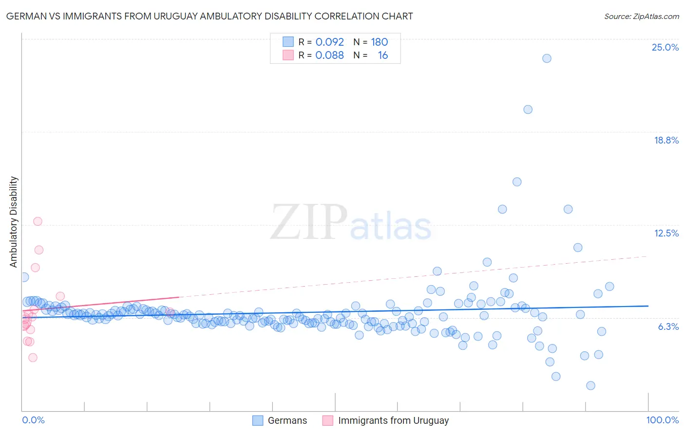 German vs Immigrants from Uruguay Ambulatory Disability