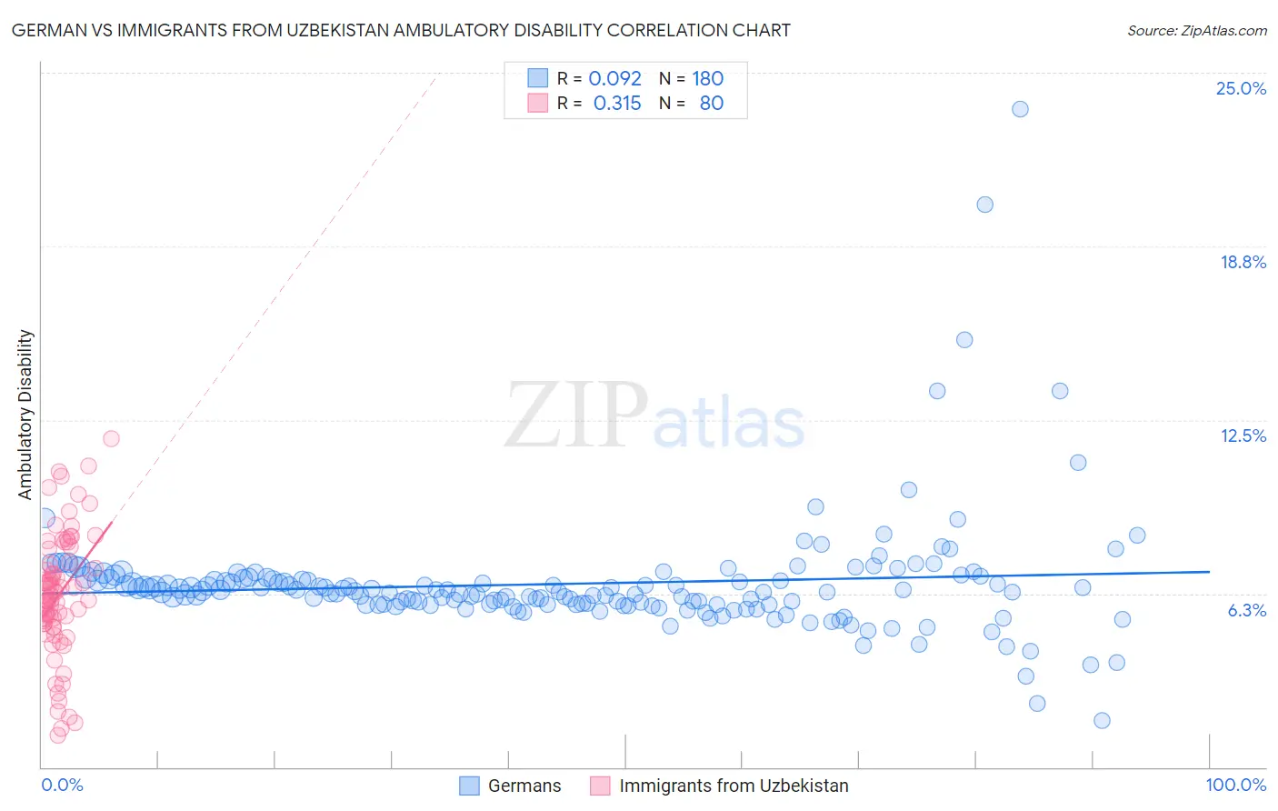 German vs Immigrants from Uzbekistan Ambulatory Disability