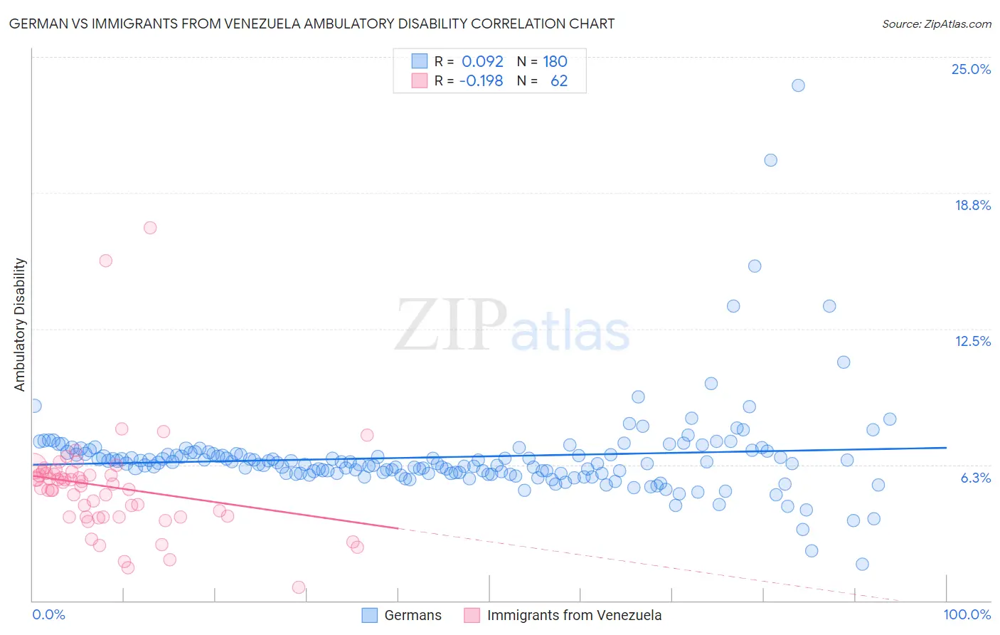 German vs Immigrants from Venezuela Ambulatory Disability