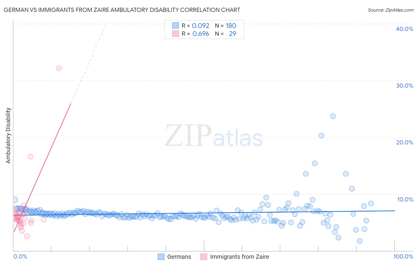 German vs Immigrants from Zaire Ambulatory Disability