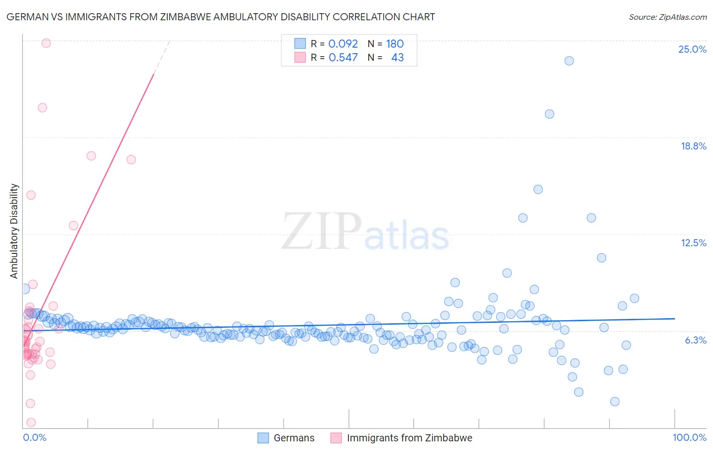 German vs Immigrants from Zimbabwe Ambulatory Disability