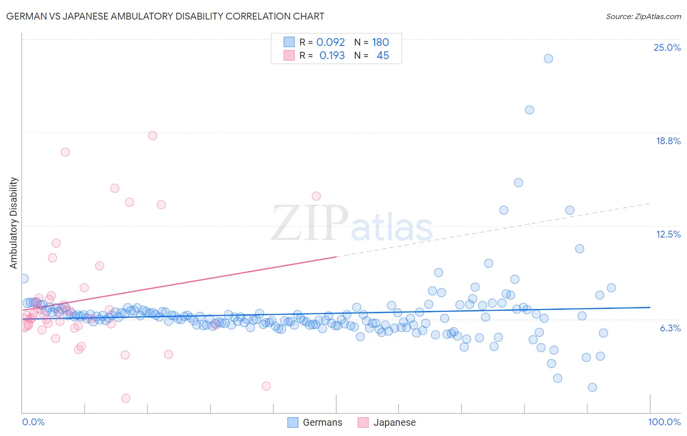 German vs Japanese Ambulatory Disability