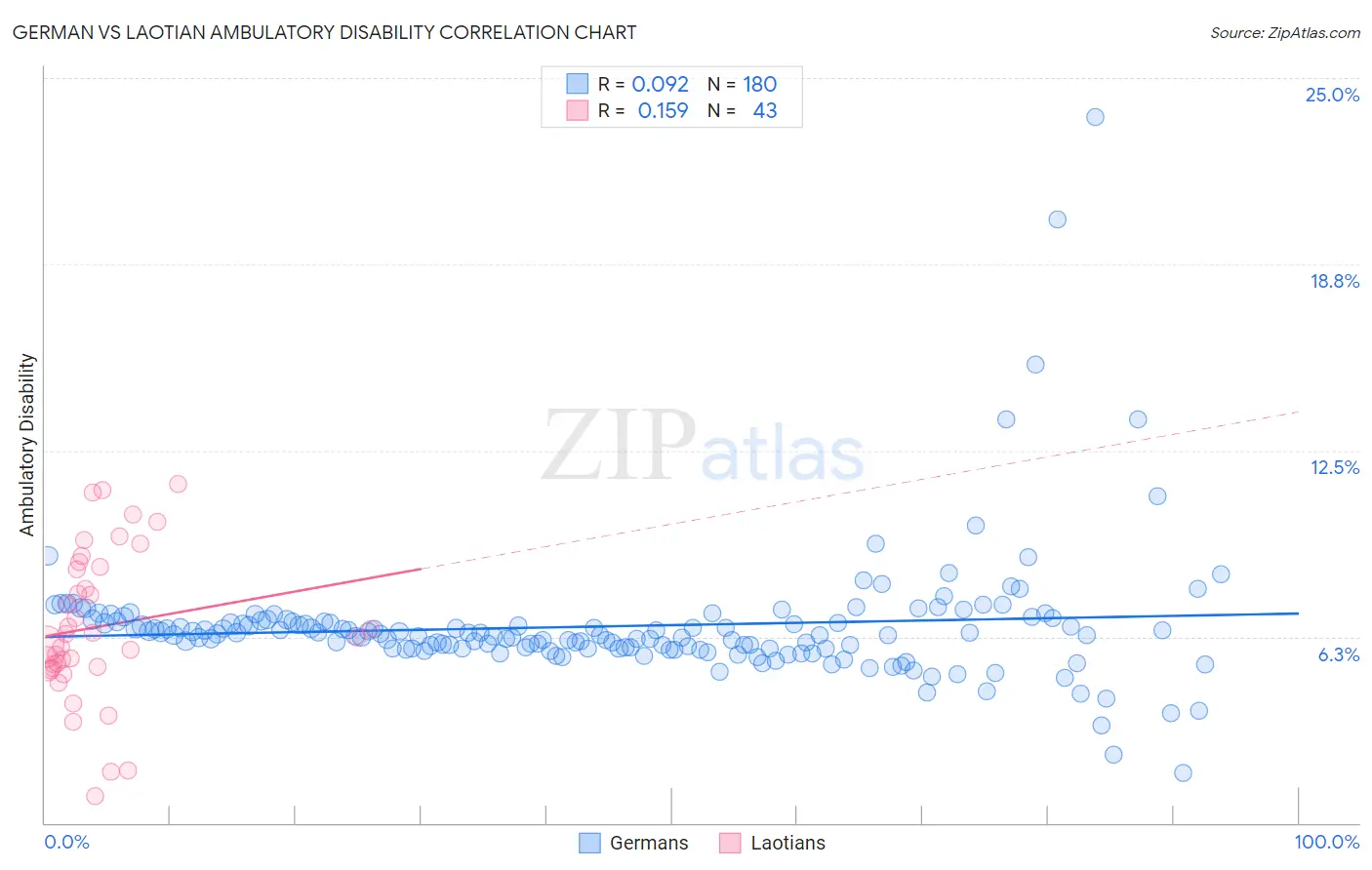 German vs Laotian Ambulatory Disability
