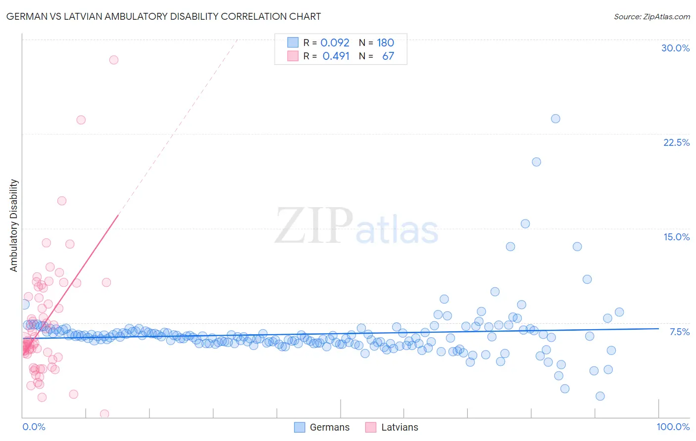 German vs Latvian Ambulatory Disability