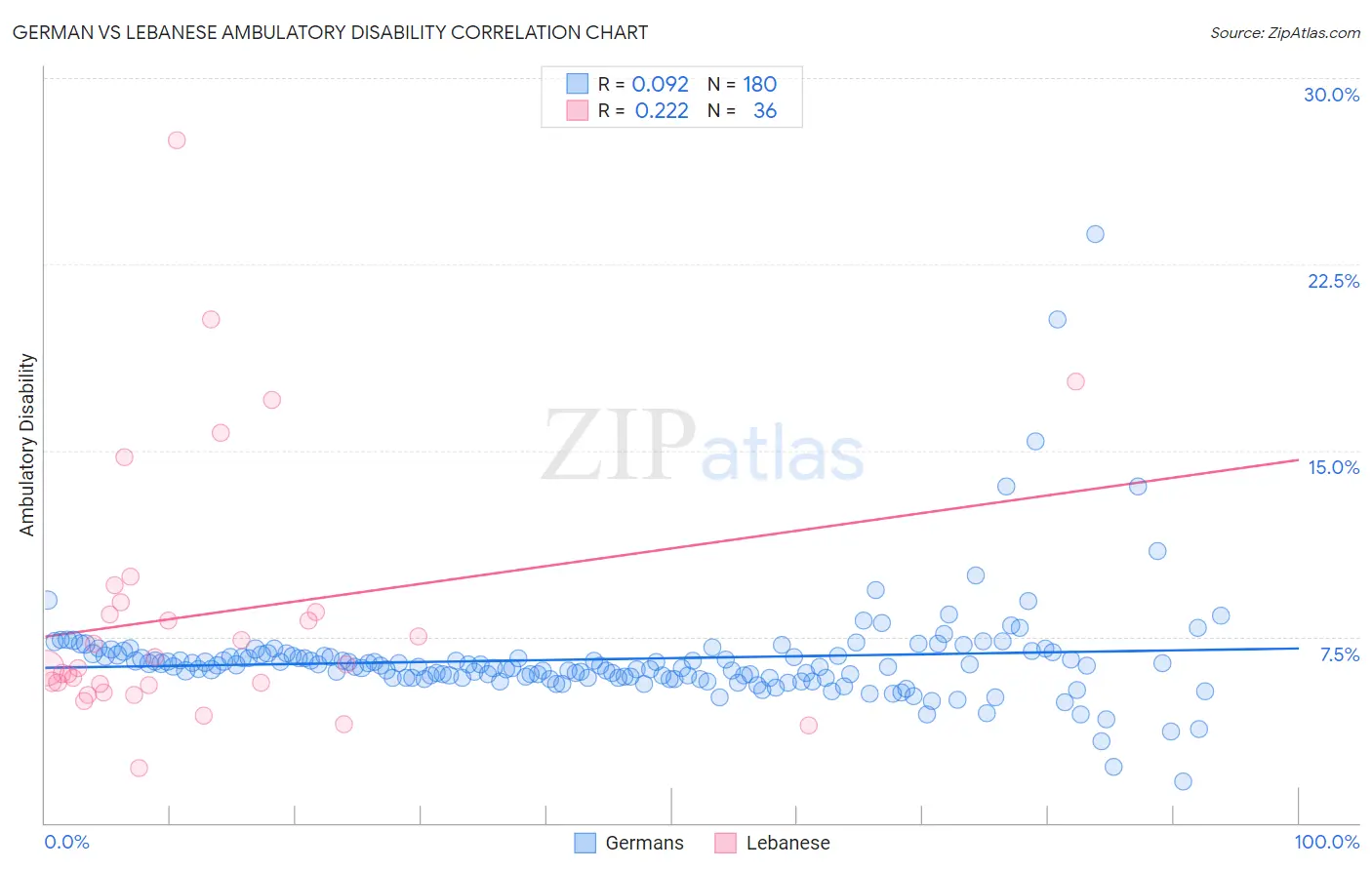 German vs Lebanese Ambulatory Disability