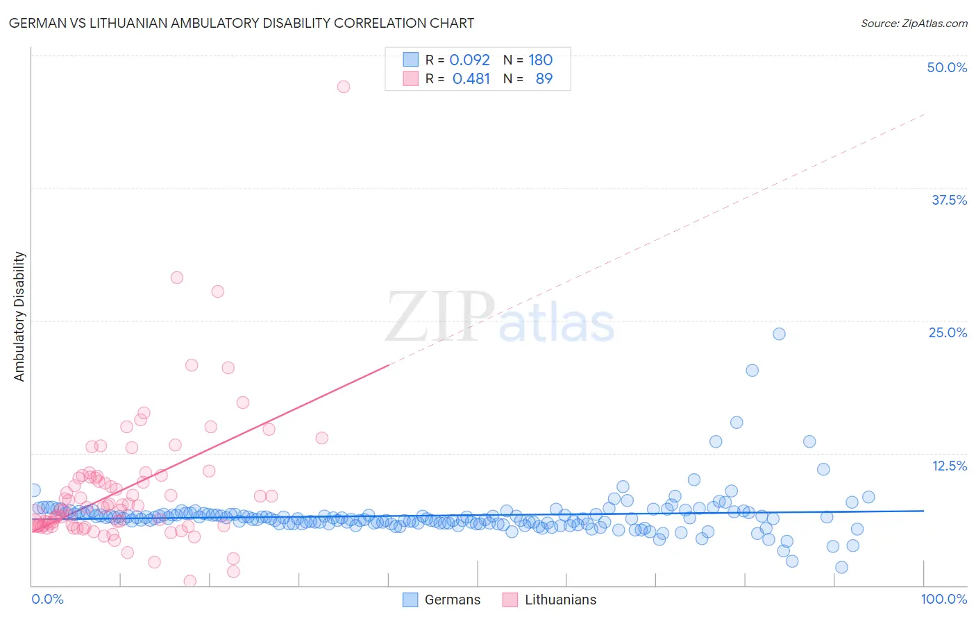 German vs Lithuanian Ambulatory Disability