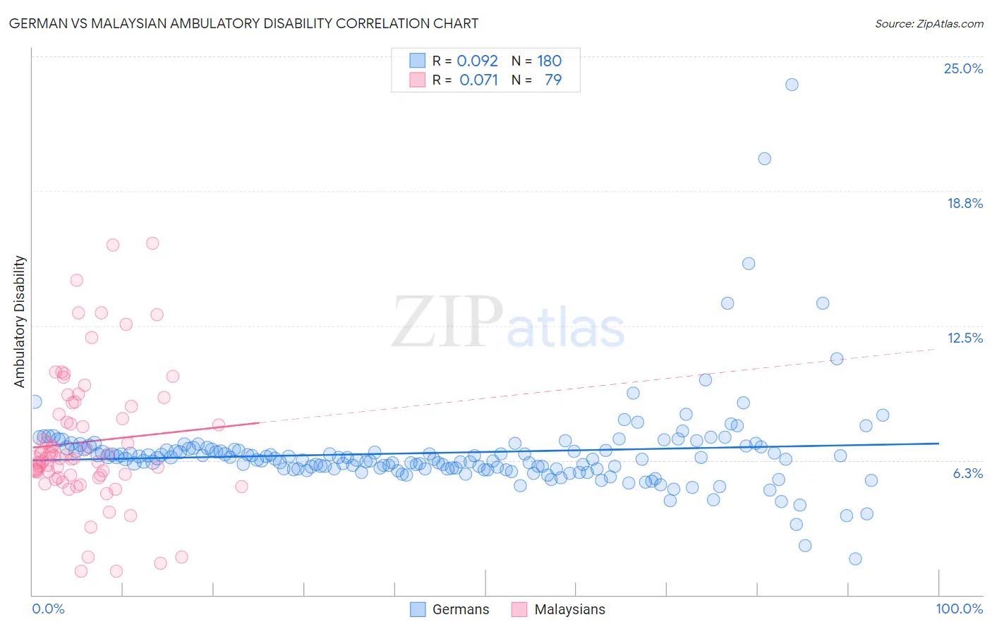 German vs Malaysian Ambulatory Disability