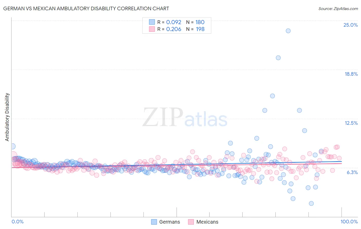 German vs Mexican Ambulatory Disability