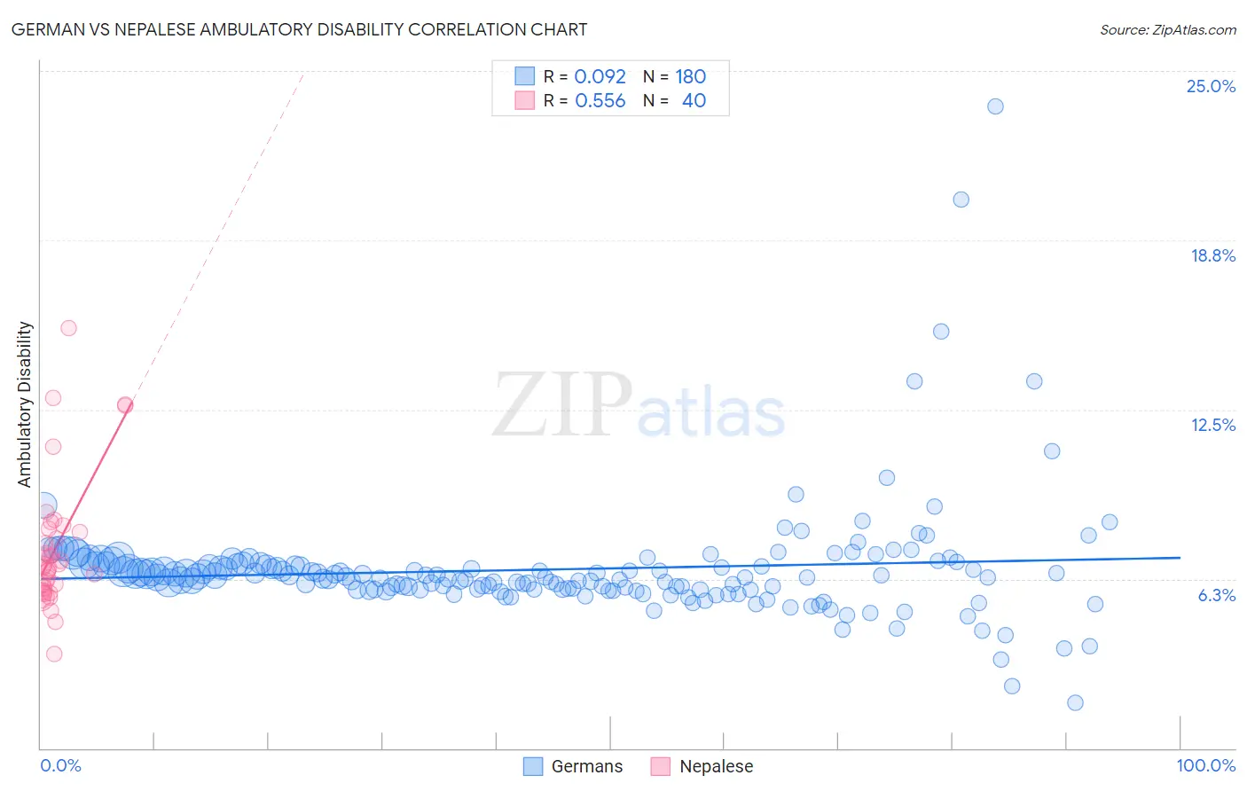 German vs Nepalese Ambulatory Disability