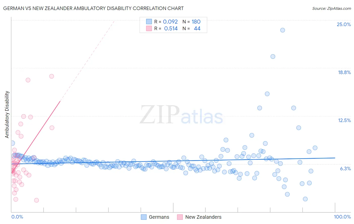 German vs New Zealander Ambulatory Disability