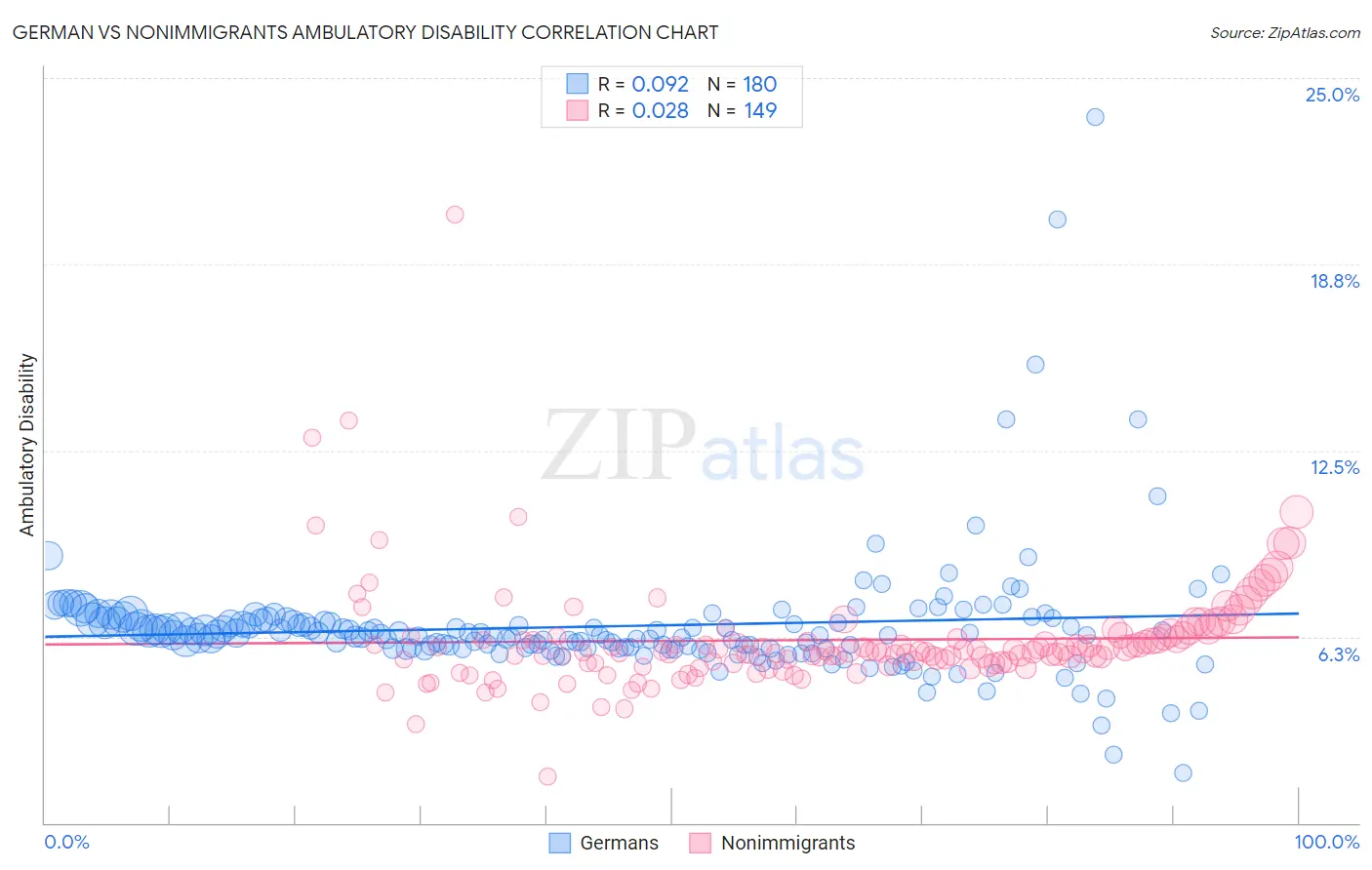 German vs Nonimmigrants Ambulatory Disability