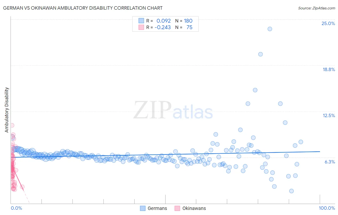 German vs Okinawan Ambulatory Disability