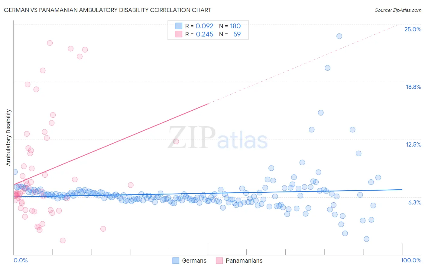 German vs Panamanian Ambulatory Disability