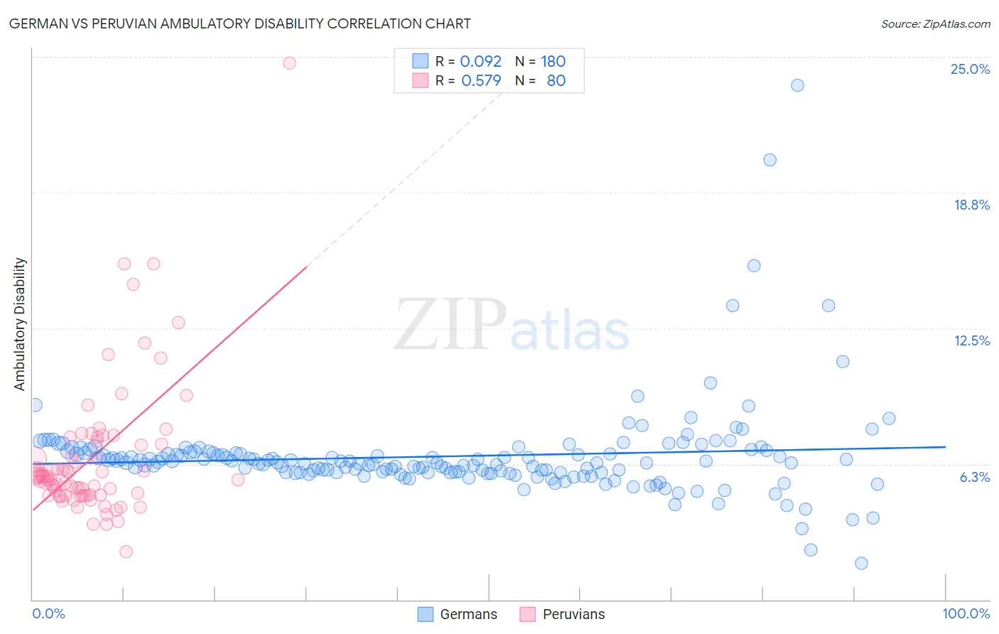 German vs Peruvian Ambulatory Disability