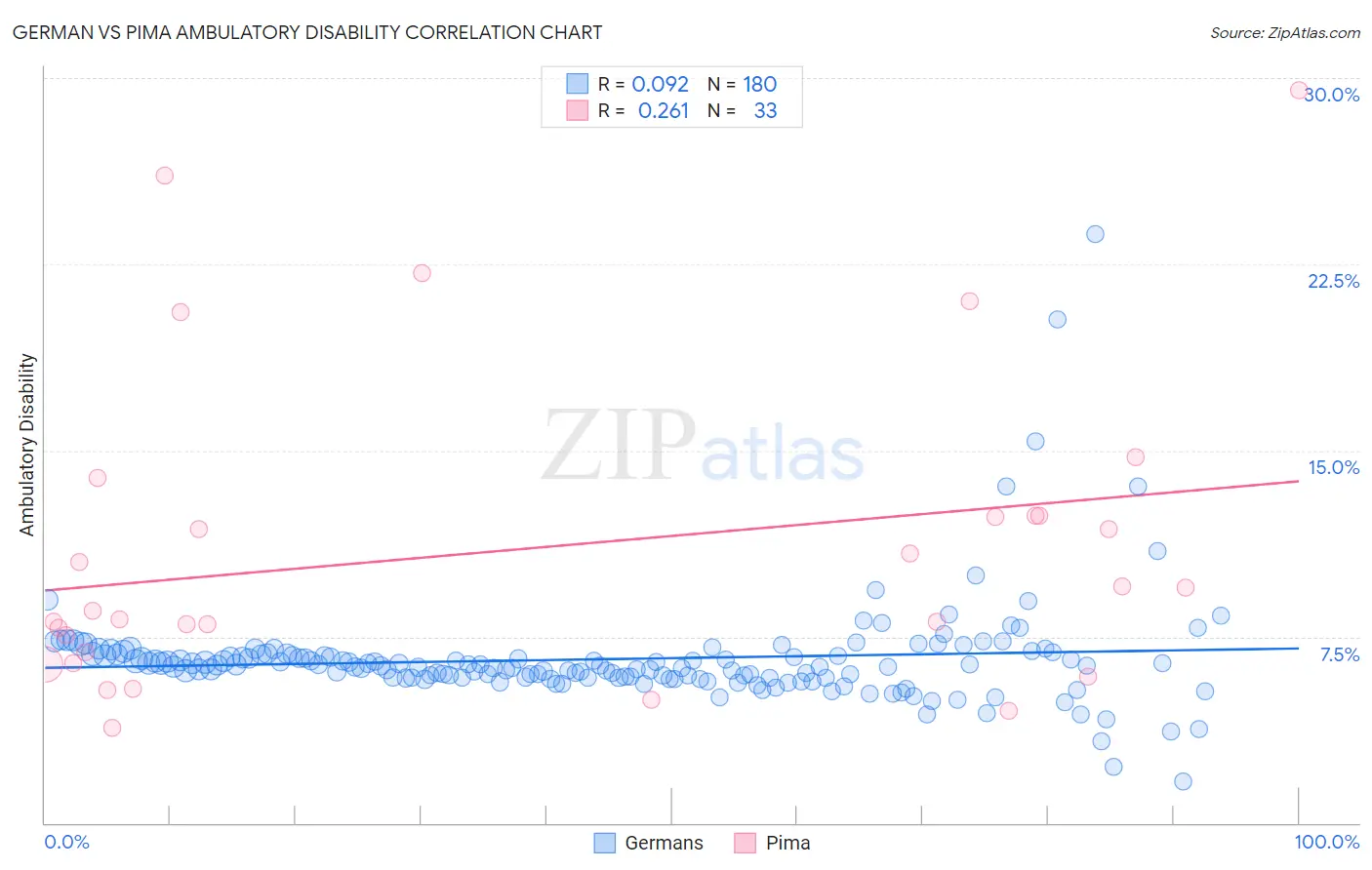 German vs Pima Ambulatory Disability