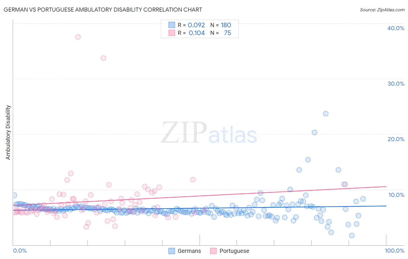 German vs Portuguese Ambulatory Disability