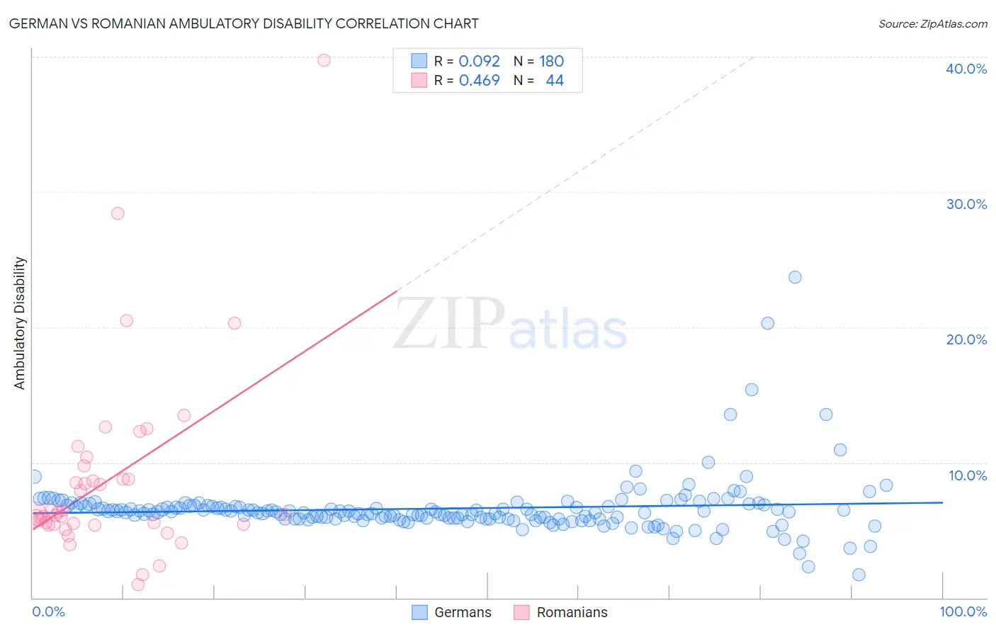 German vs Romanian Ambulatory Disability