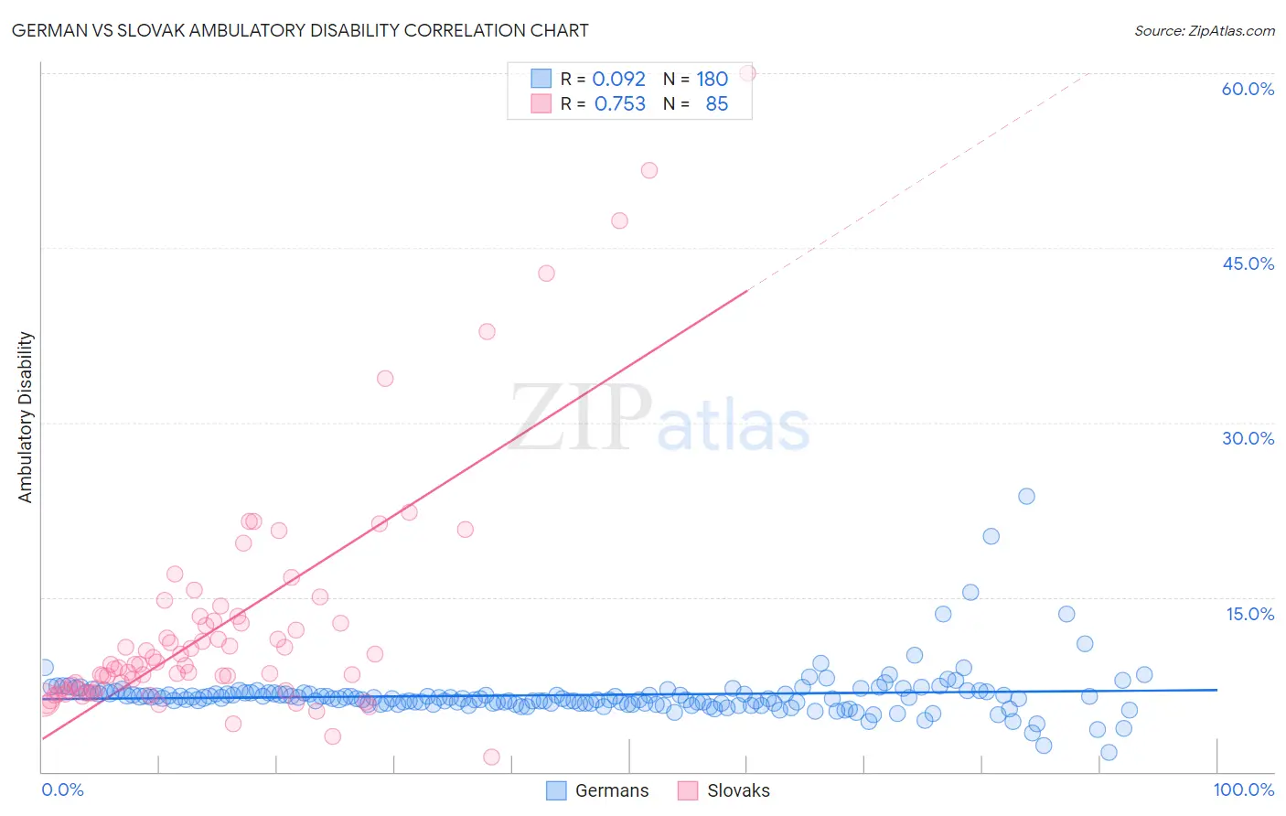 German vs Slovak Ambulatory Disability