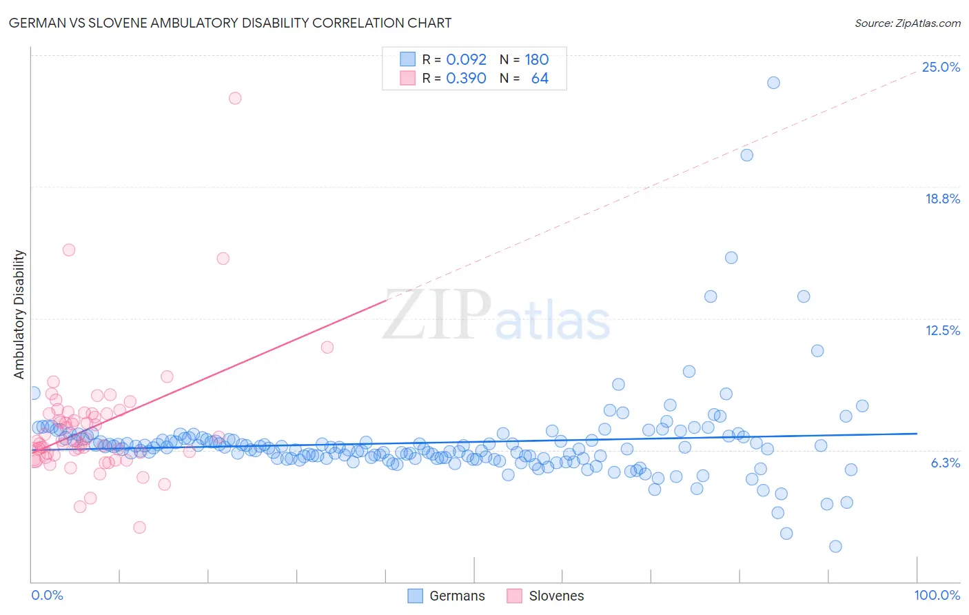 German vs Slovene Ambulatory Disability