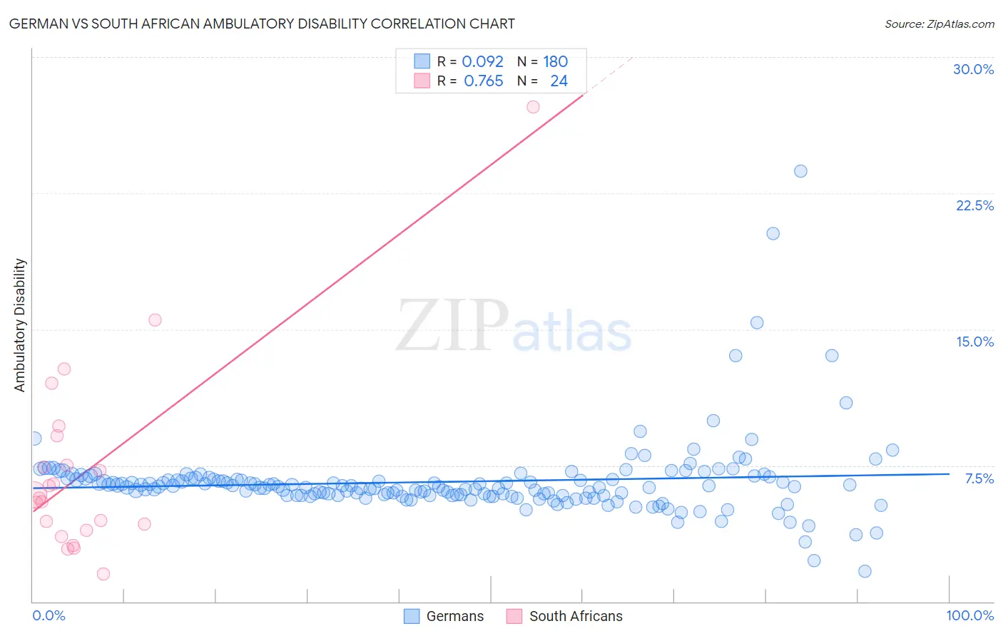 German vs South African Ambulatory Disability