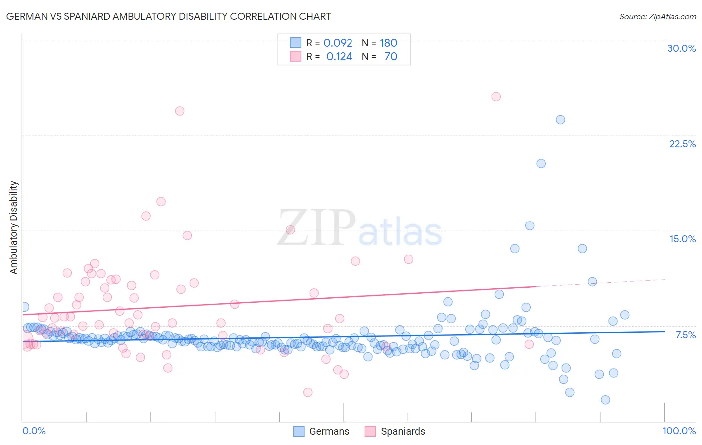 German vs Spaniard Ambulatory Disability