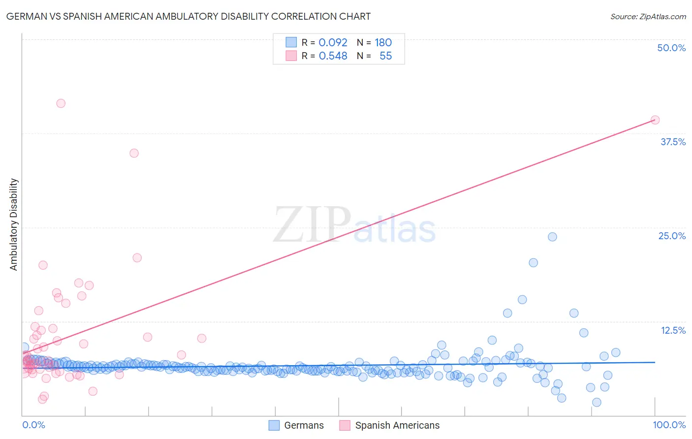 German vs Spanish American Ambulatory Disability