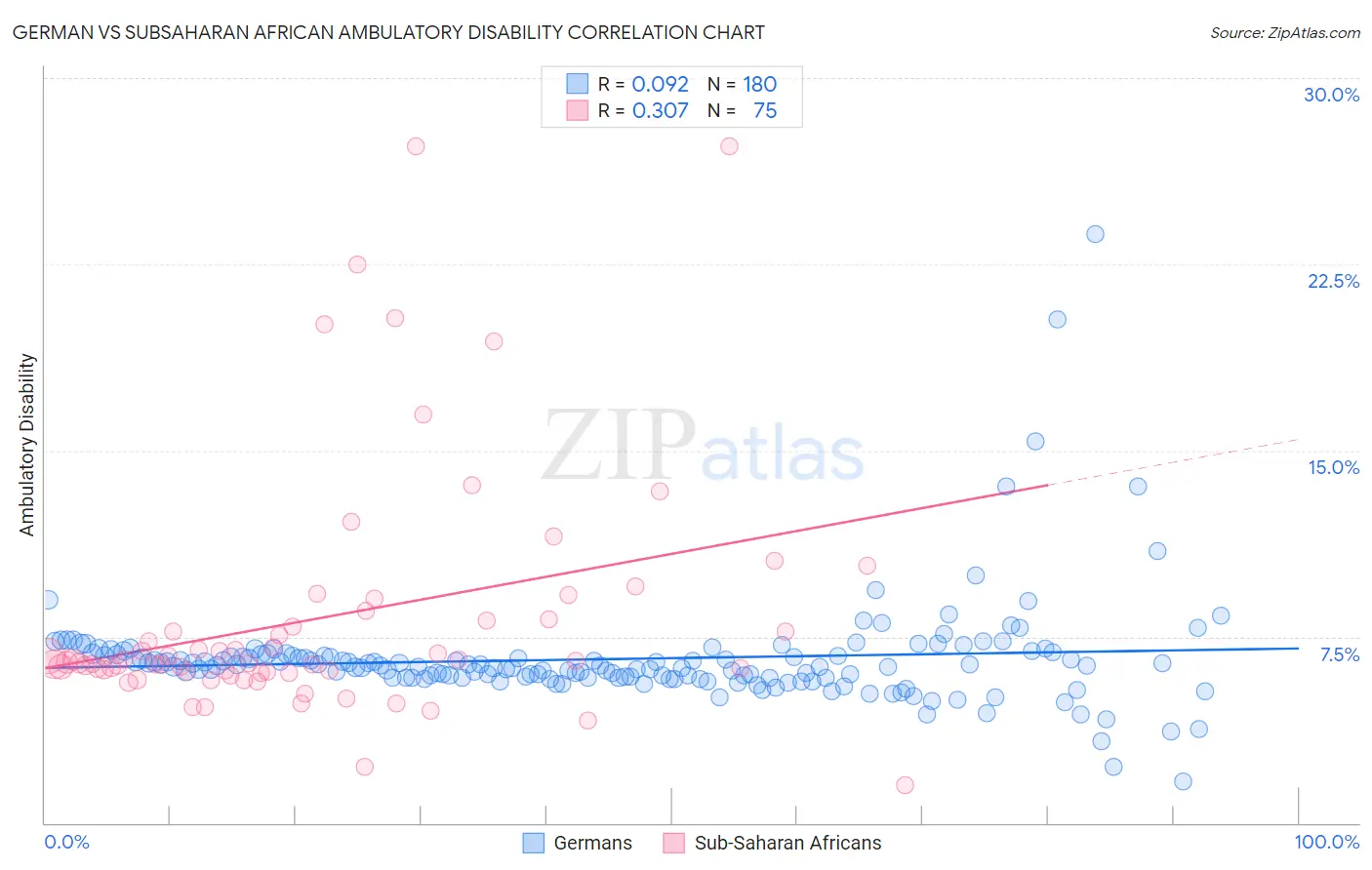 German vs Subsaharan African Ambulatory Disability